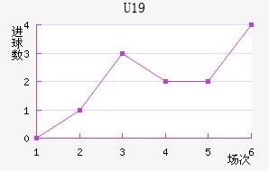 U19