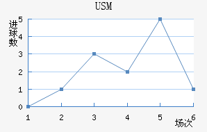 USM
