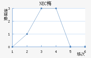 NEC÷