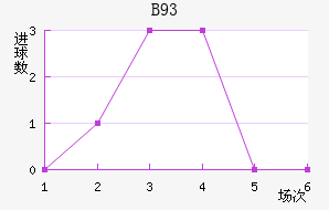 B93