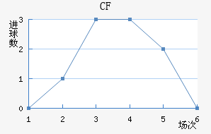 CF 