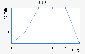 U19