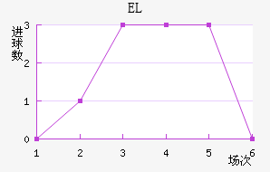 EL