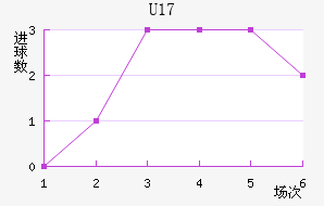 U17