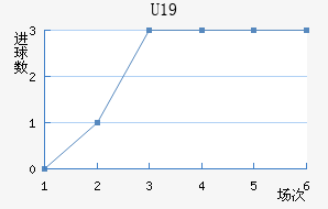 U19