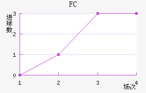 FCν