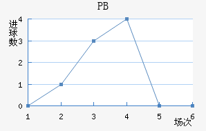 PB