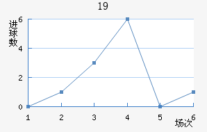U19