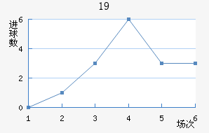 U19