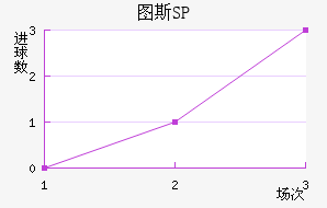 ͼ˹SP