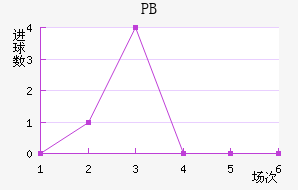 PB