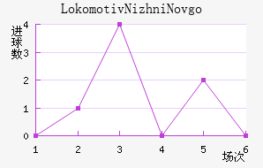 Lokomotiv Nizhni Novgorod