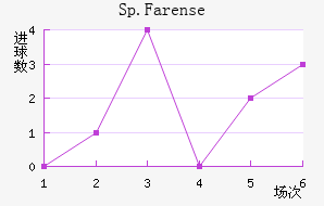 Sp.Farense
