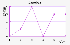 Zag ebie