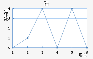 ½