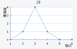 U19