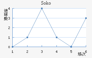 Soko