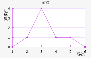 ADO