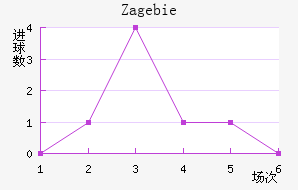 Zag ebie