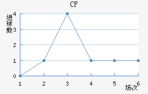 CF 