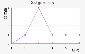 Salgueiros