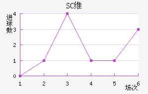 SCά