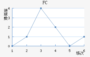 FCν