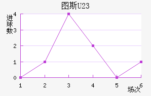 ͼ˹U23