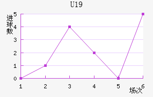 U19