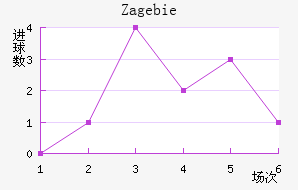 Zag ebie