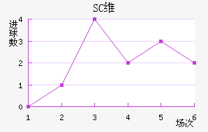 SCά