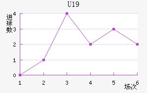 U19