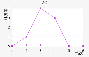 AC