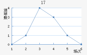 U17