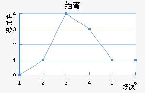 科英布拉大学近六场进球走势