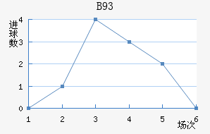 B93