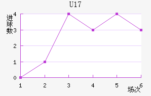 U17