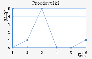 Proodeytiki
