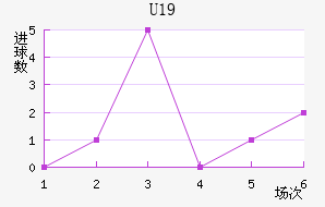 U19