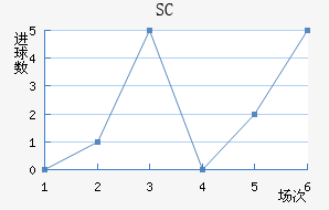 SC