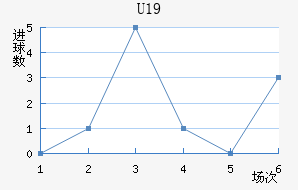 U19