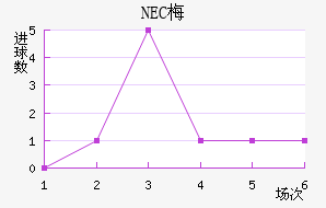 NEC÷