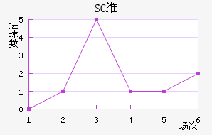 SCά