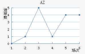 AZ 