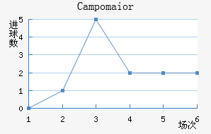 Campomaior