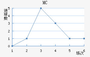 MC