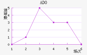 ADO