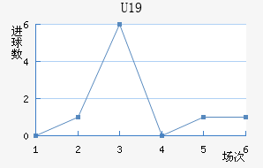 U19