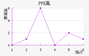 PFKط