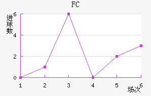 FC
